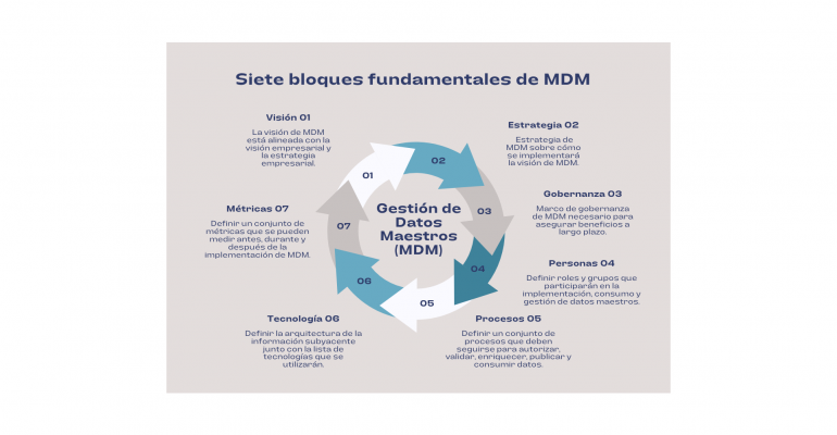 Gestión de datos